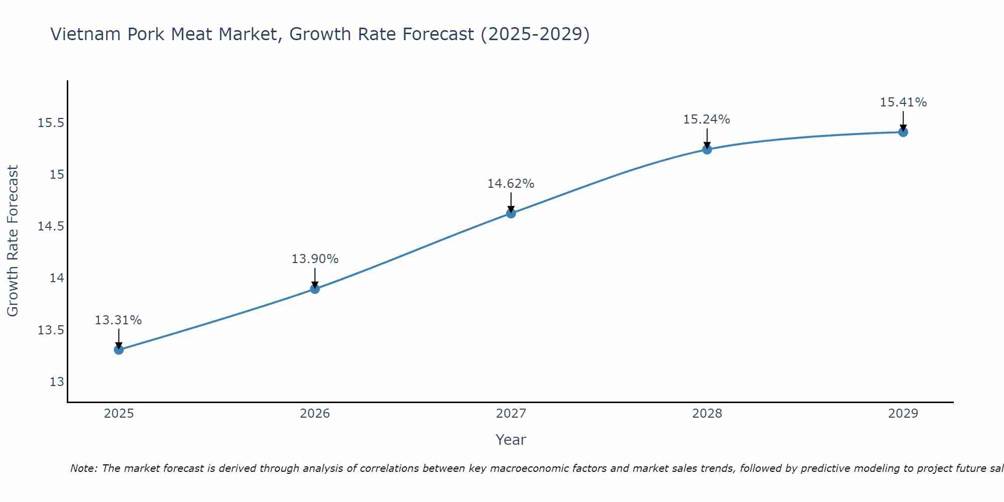 Vietnam Pork Meat Market Growth Rate