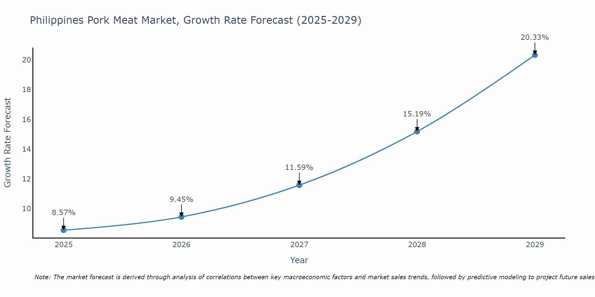 Philippines Pork Meat Market Growth Rate
