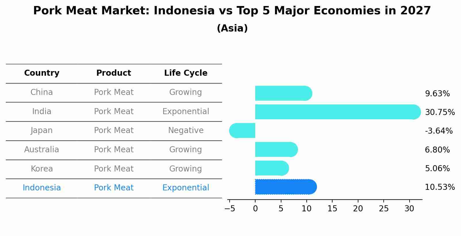 Pork Meat Market: Indonesia vs Top 5 Major Economies in 2027 (Asia)