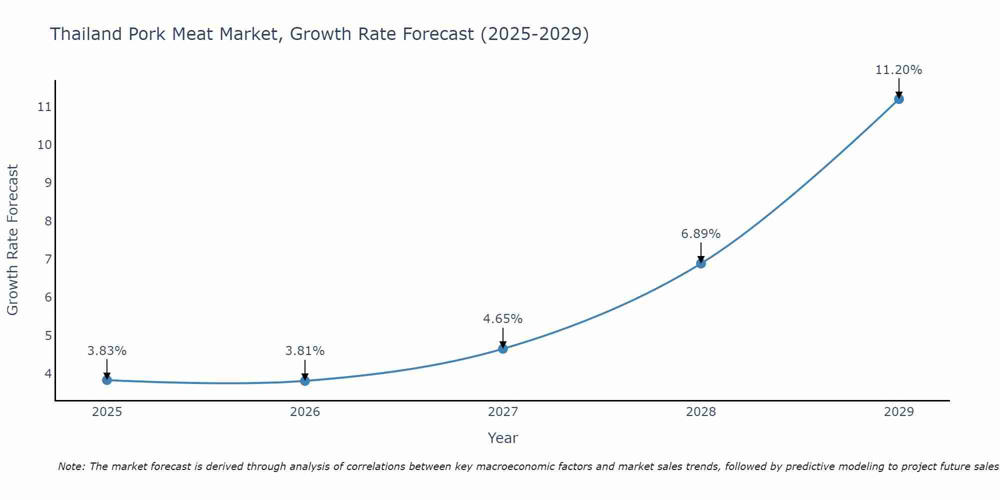 Thailand Pork Meat Market Growth Rate