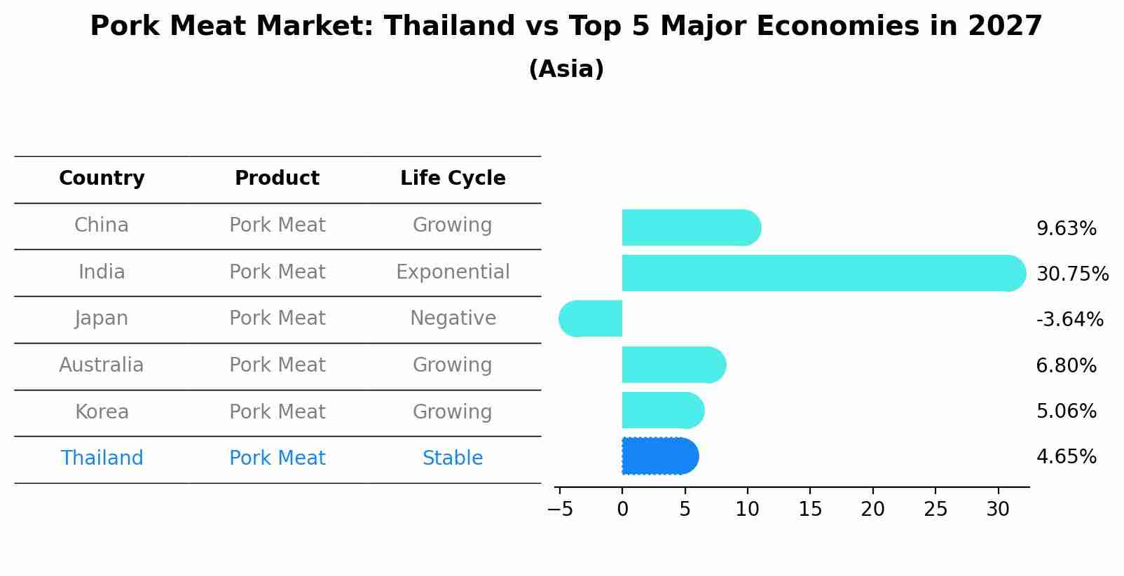 Pork Meat Market: Thailand vs Top 5 Major Economies in 2027 (Asia)
