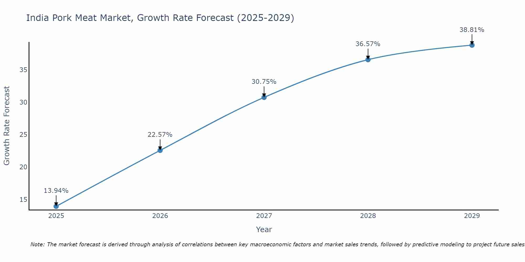 India Pork Meat Market Growth Rate