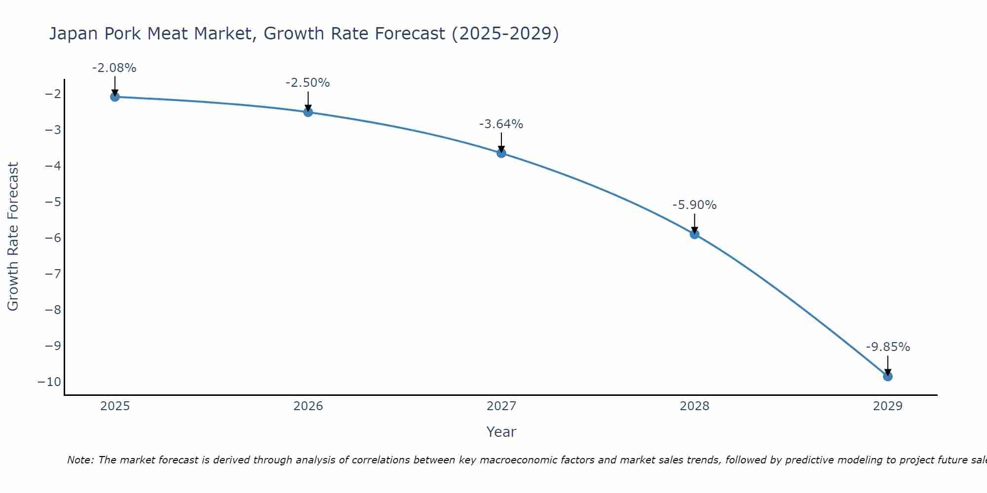 Japan Pork Meat Market Growth Rate