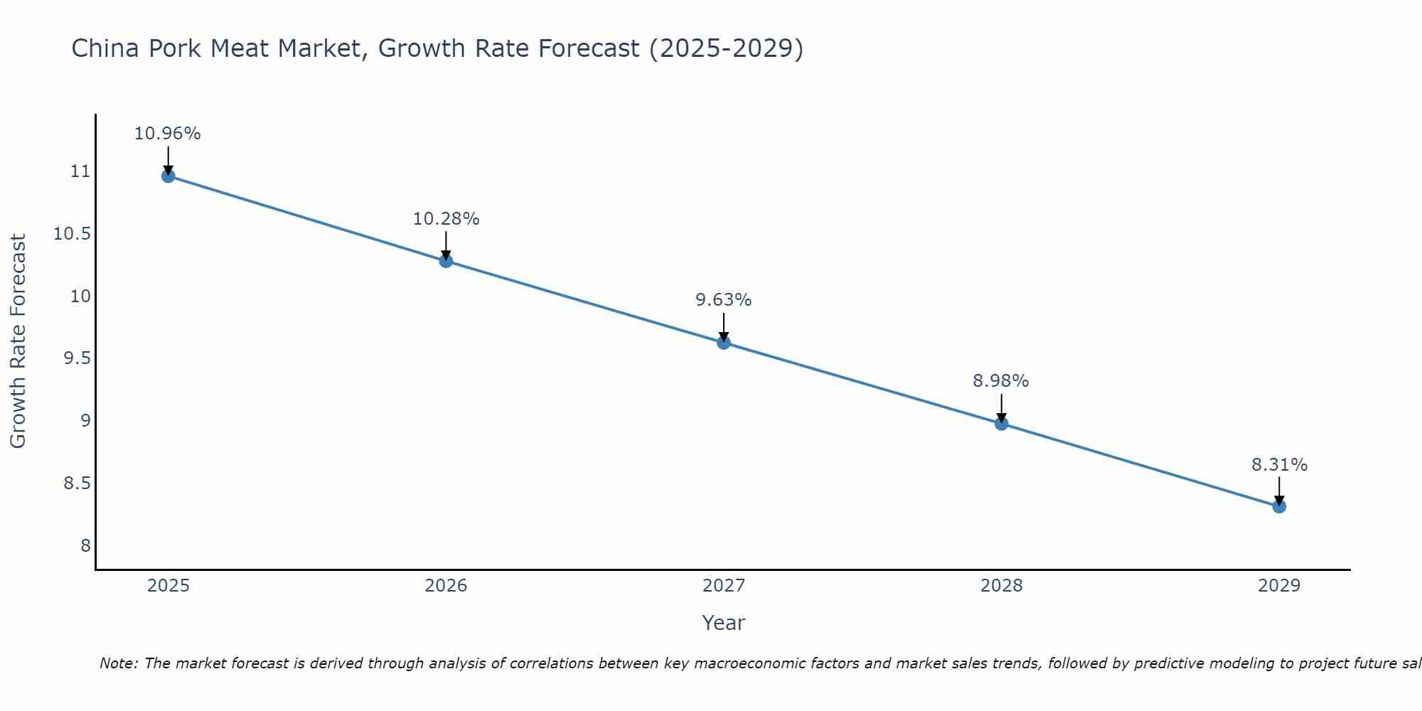 China Pork Meat Market Growth Rate