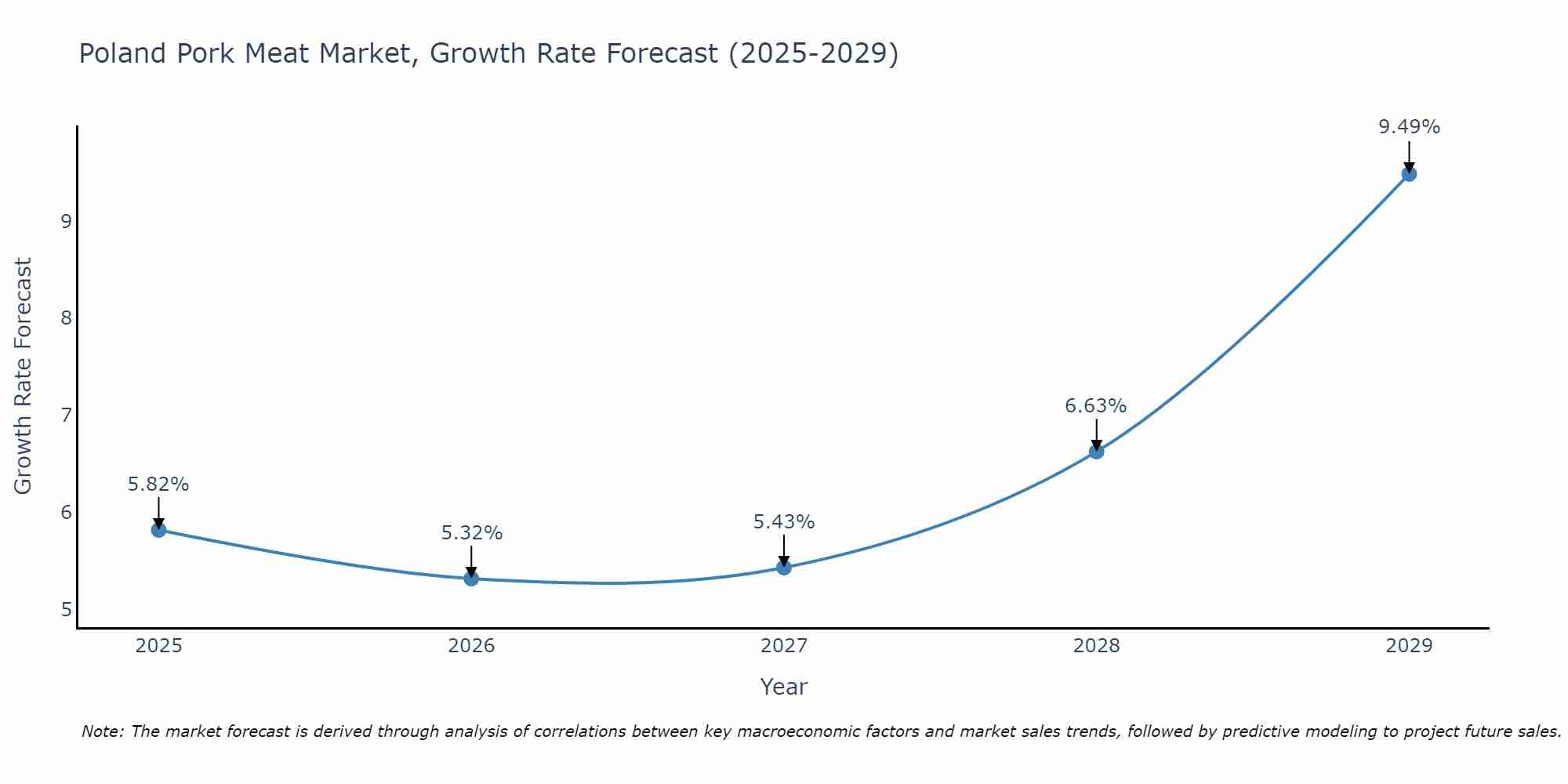 Poland Pork Meat Market Growth Rate