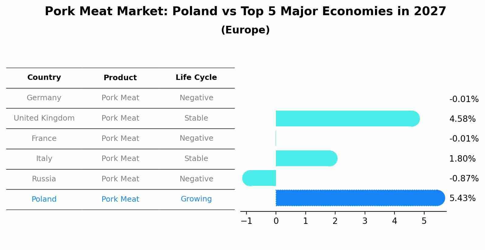 Pork Meat Market: Poland vs Top 5 Major Economies in 2027 (Europe)