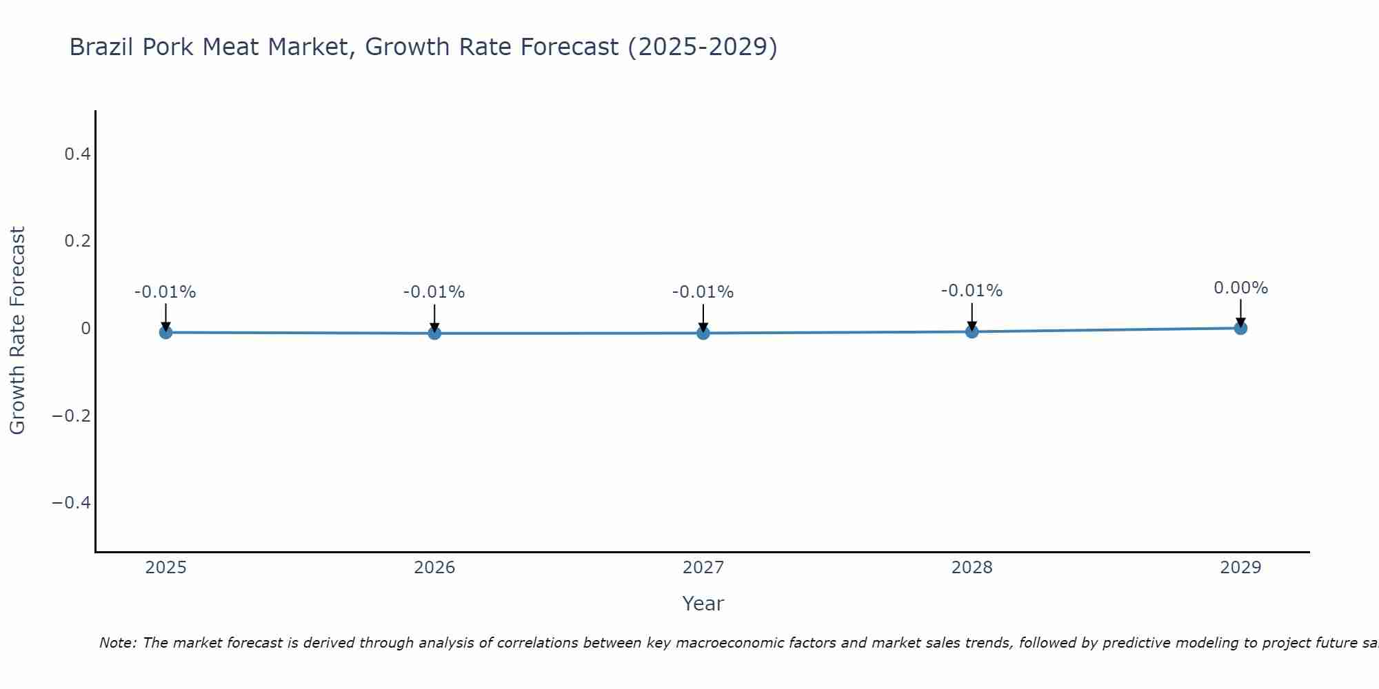 Brazil Pork Meat Market Growth Rate
