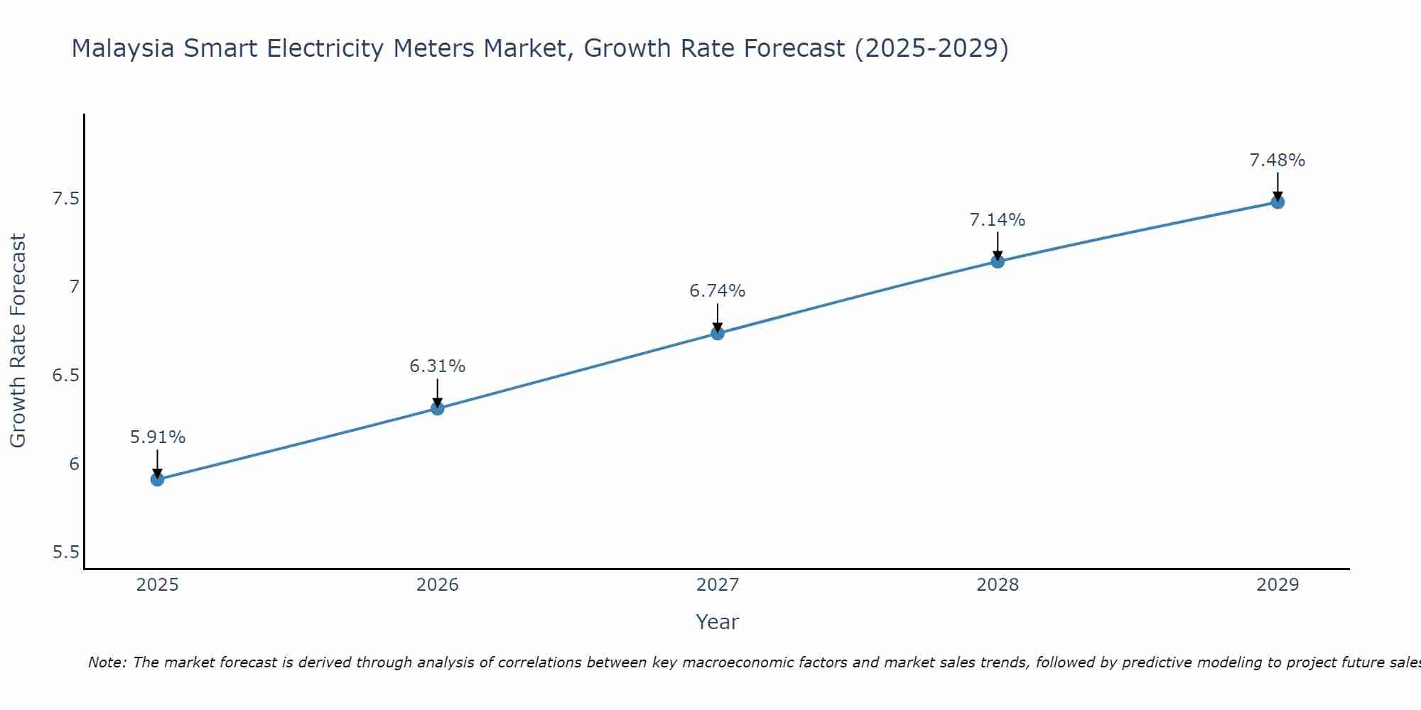 Malaysia Smart Electricity Meters Market Growth Rate