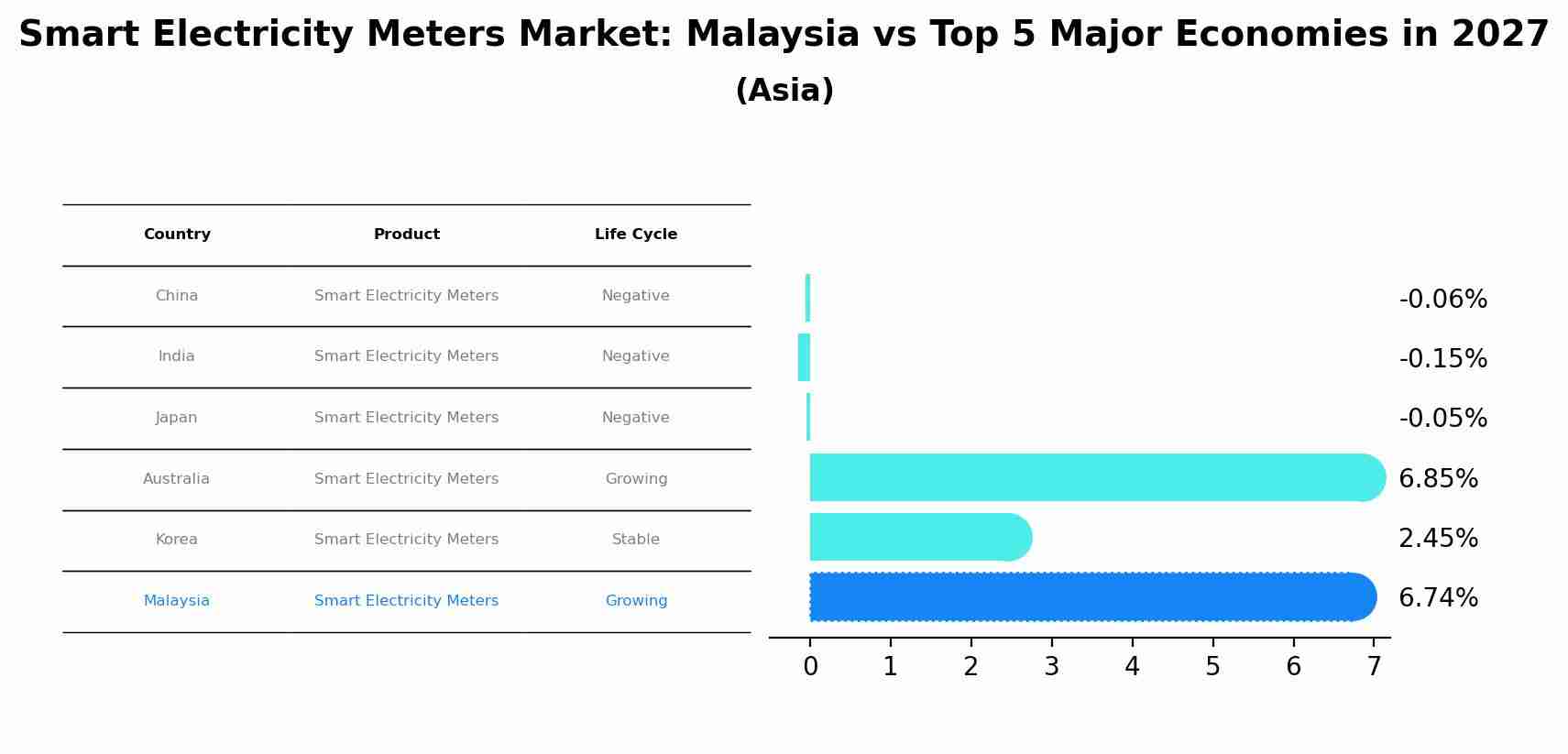Smart Electricity Meters Market: Malaysia vs Top 5 Major Economies in 2027 (Asia)
