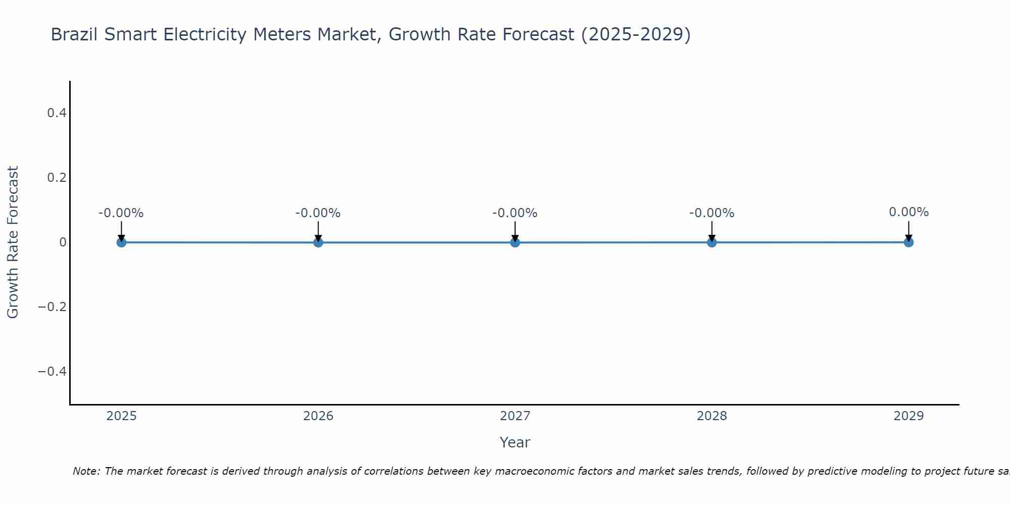 Brazil Smart Electricity Meters Market Growth Rate