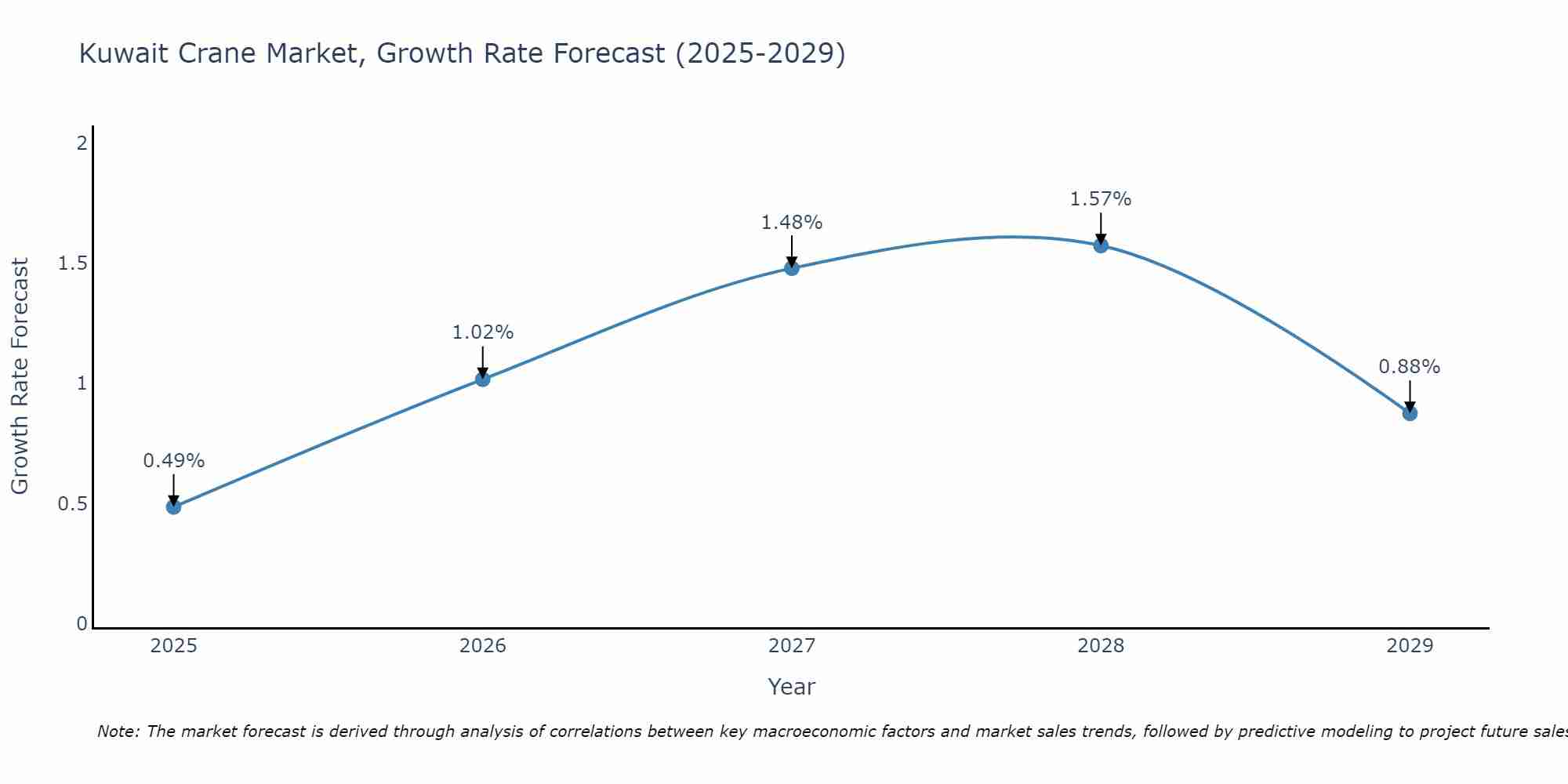 Kuwait Crane Market Growth Rate