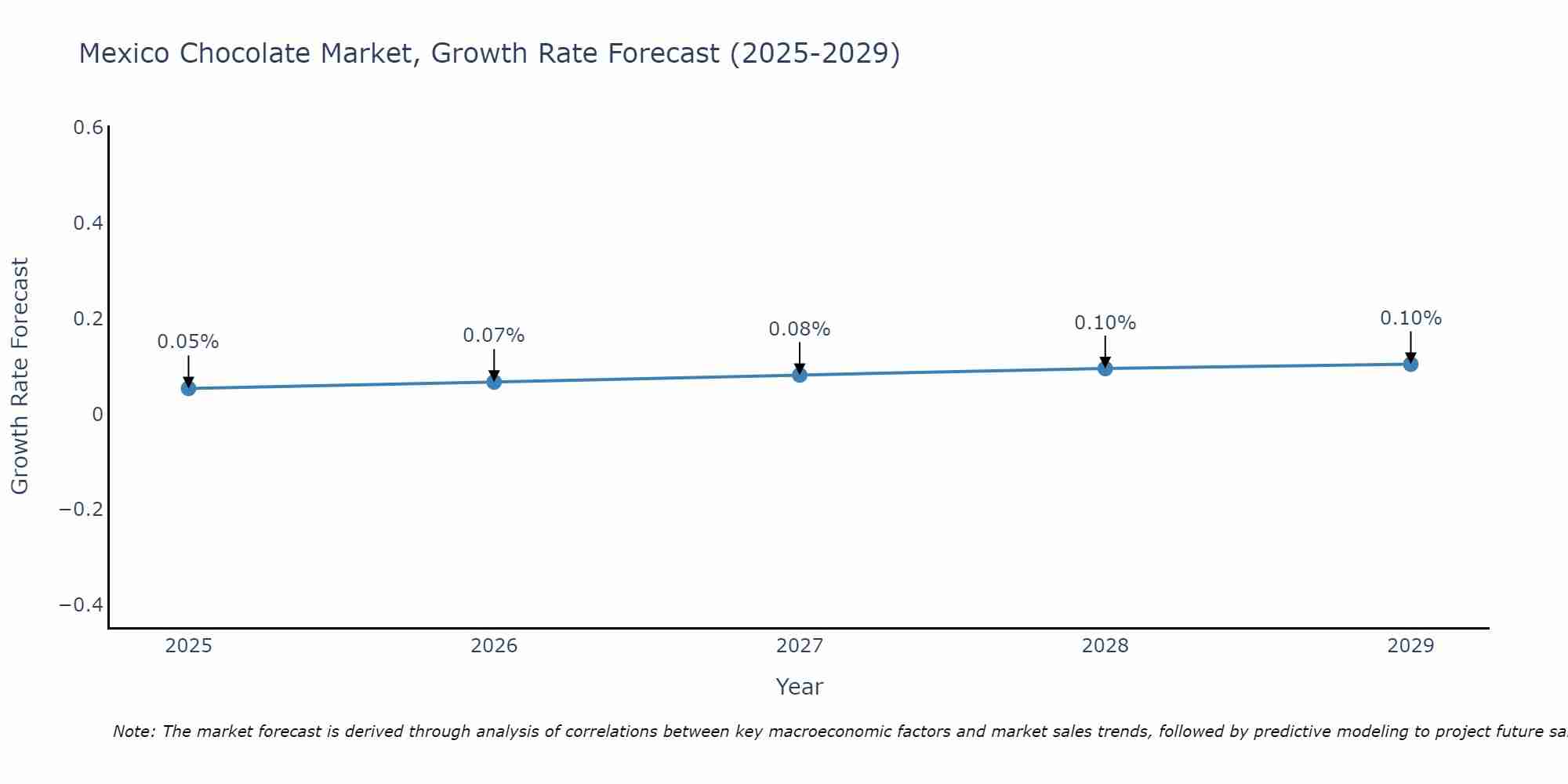 Mexico Chocolate Market Growth Rate