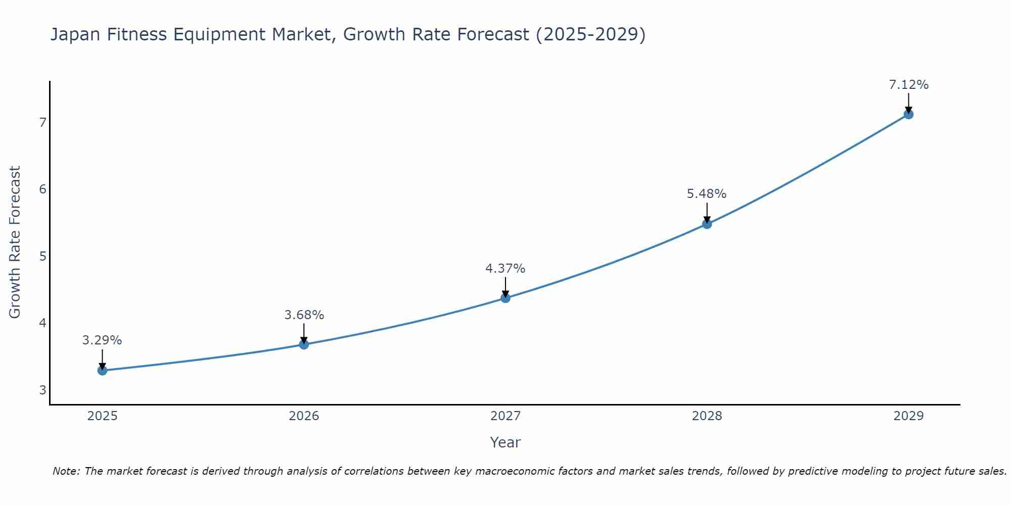 Japan Fitness Equipment Market Growth Rate