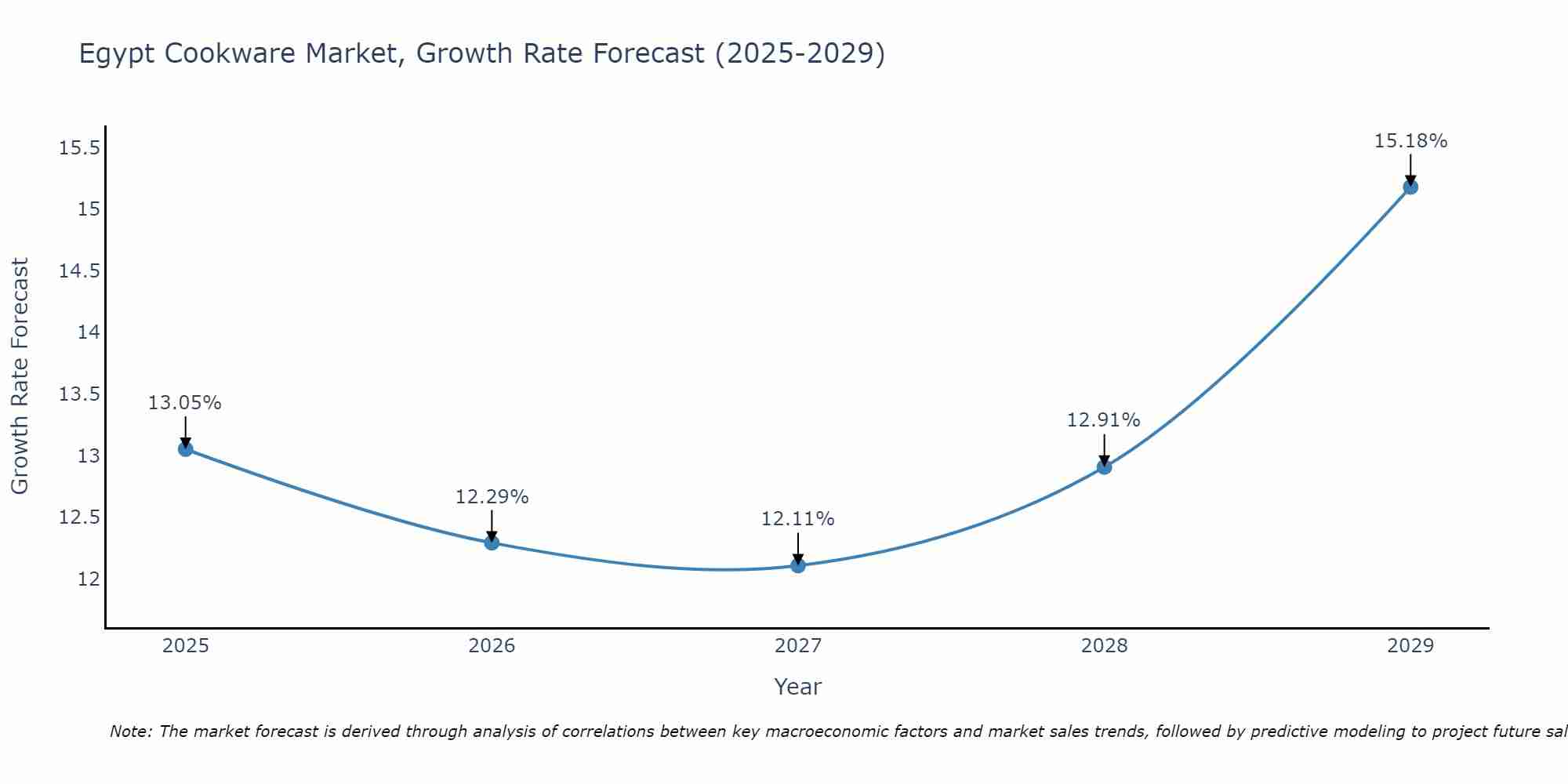 Egypt Cookware Market Growth Rate