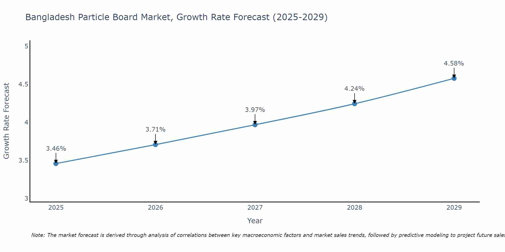 Bangladesh Particle Board Market Growth Rate