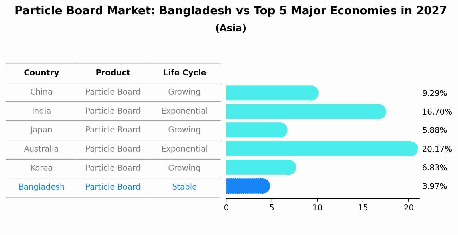 Particle Board Market: Bangladesh vs Top 5 Major Economies in 2027 (Asia)