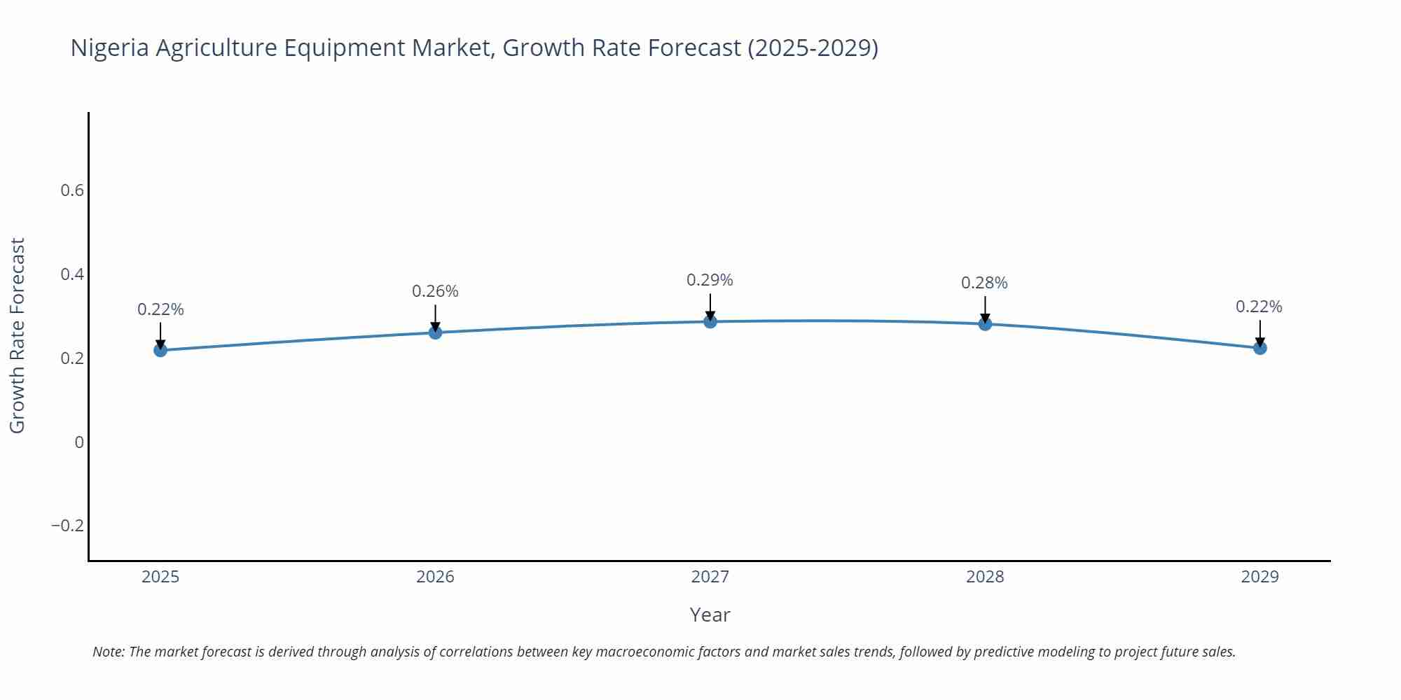Nigeria Agriculture Equipment Market Growth Rate