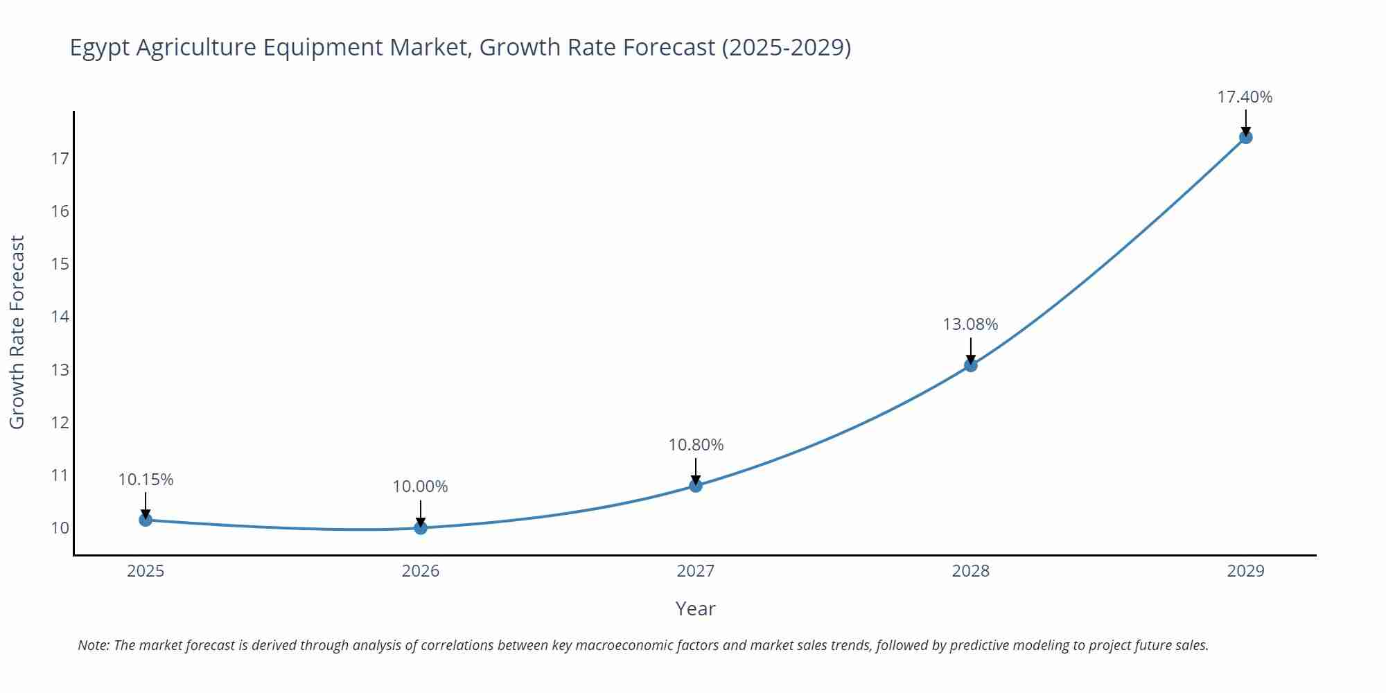 Egypt Agriculture Equipment Market Growth Rate