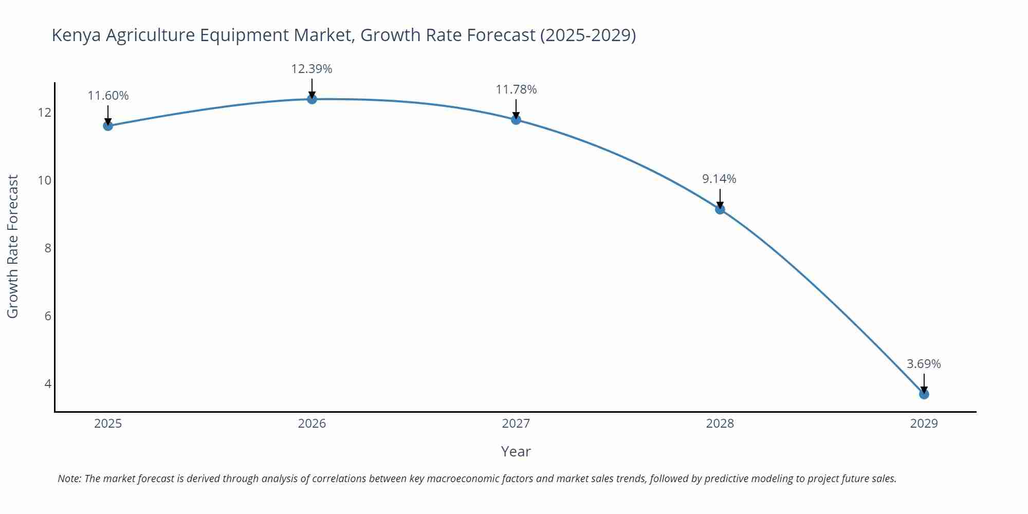 Kenya Agriculture Equipment Market Growth Rate