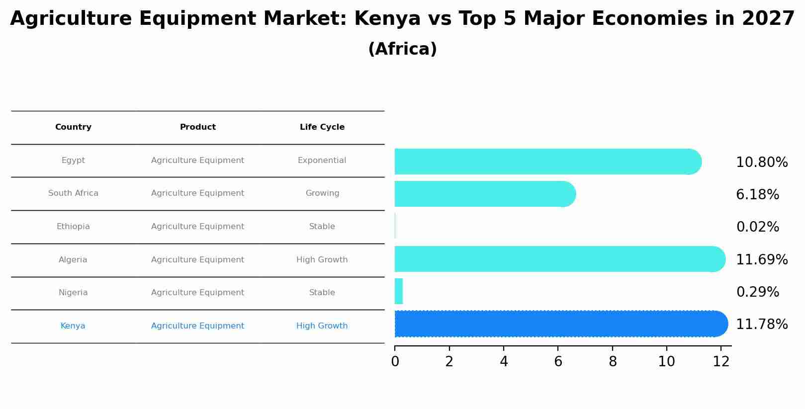 Agriculture Equipment Market: Kenya vs Top 5 Major Economies in 2027 (Africa)