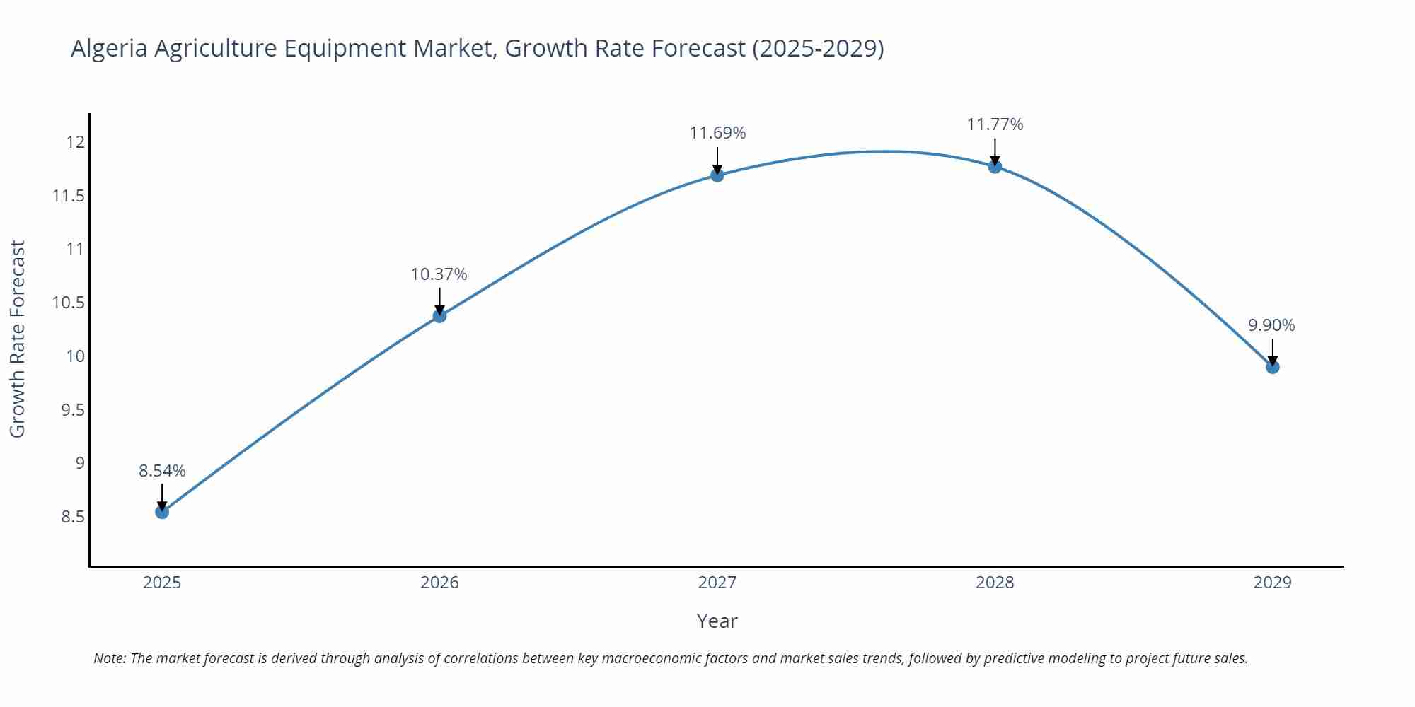 Algeria Agriculture Equipment Market Growth Rate