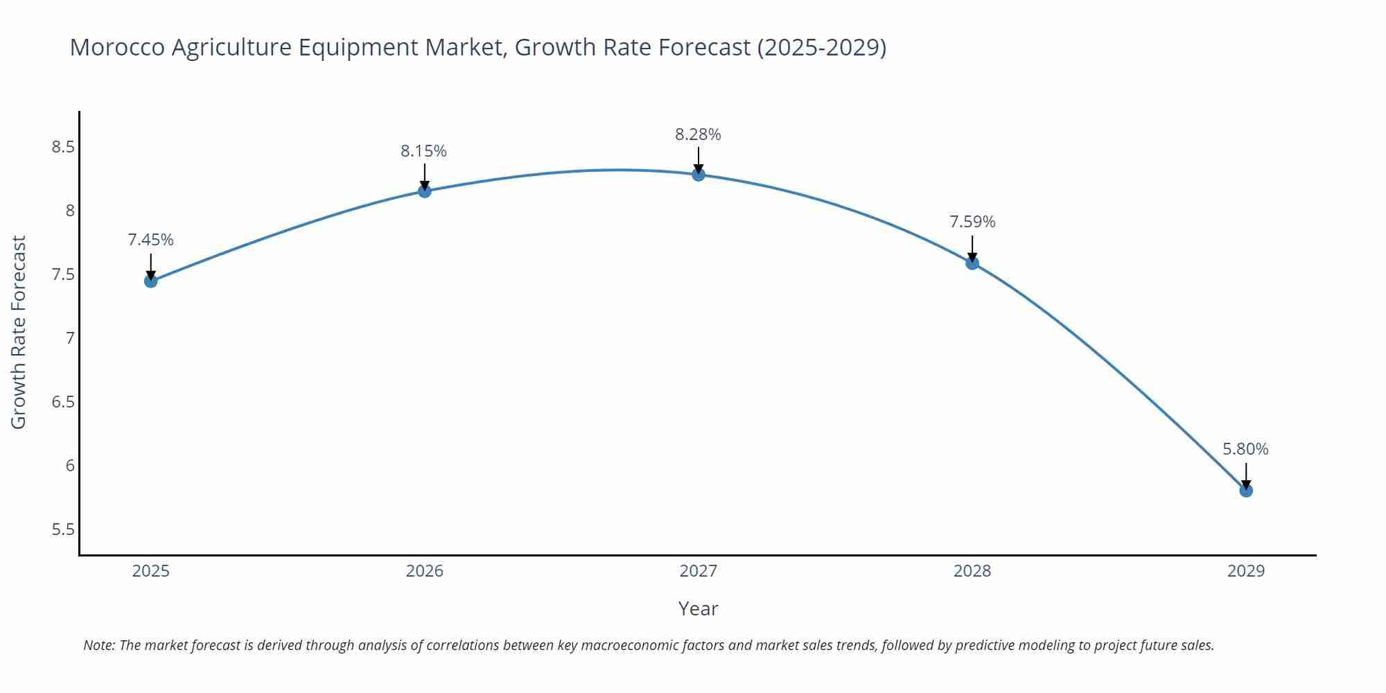 Morocco Agriculture Equipment Market Growth Rate