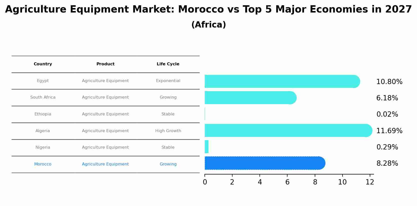 Agriculture Equipment Market: Morocco vs Top 5 Major Economies in 2027 (Africa)