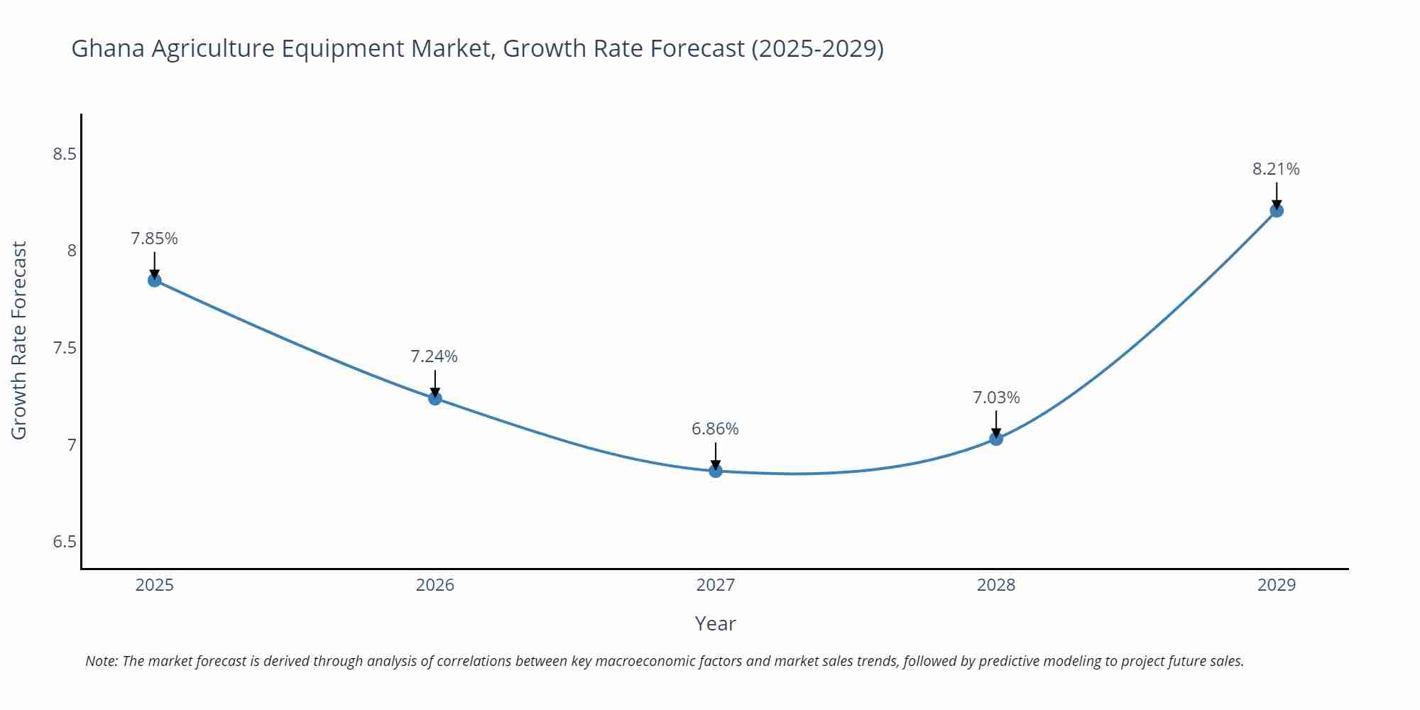 Ghana Agriculture Equipment Market Growth Rate
