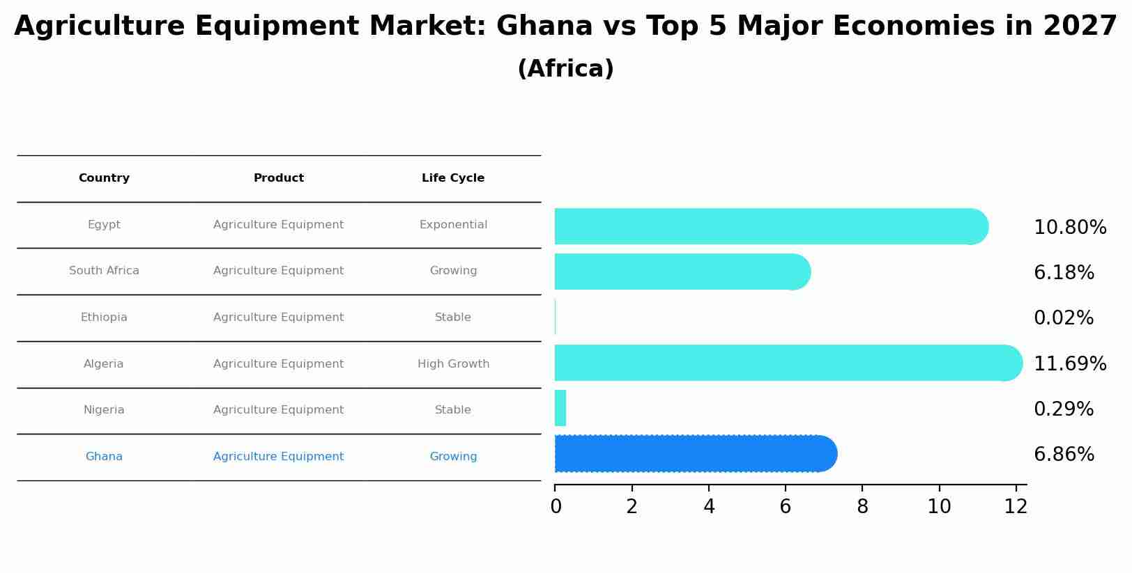 Agriculture Equipment Market: Ghana vs Top 5 Major Economies in 2027 (Africa)