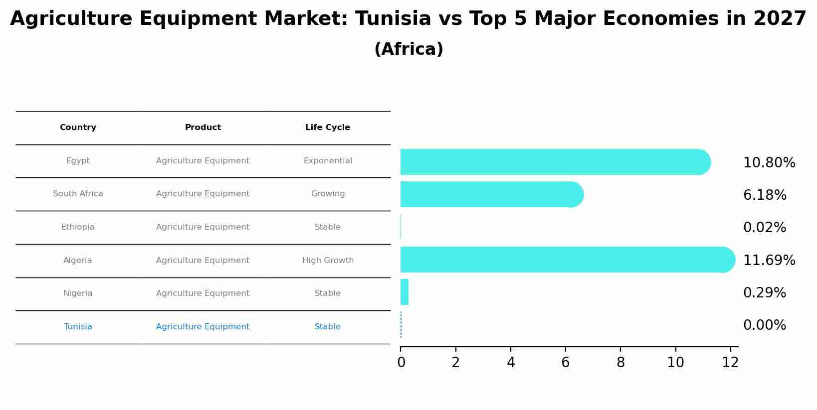 Agriculture Equipment Market: Tunisia vs Top 5 Major Economies in 2027 (Africa)