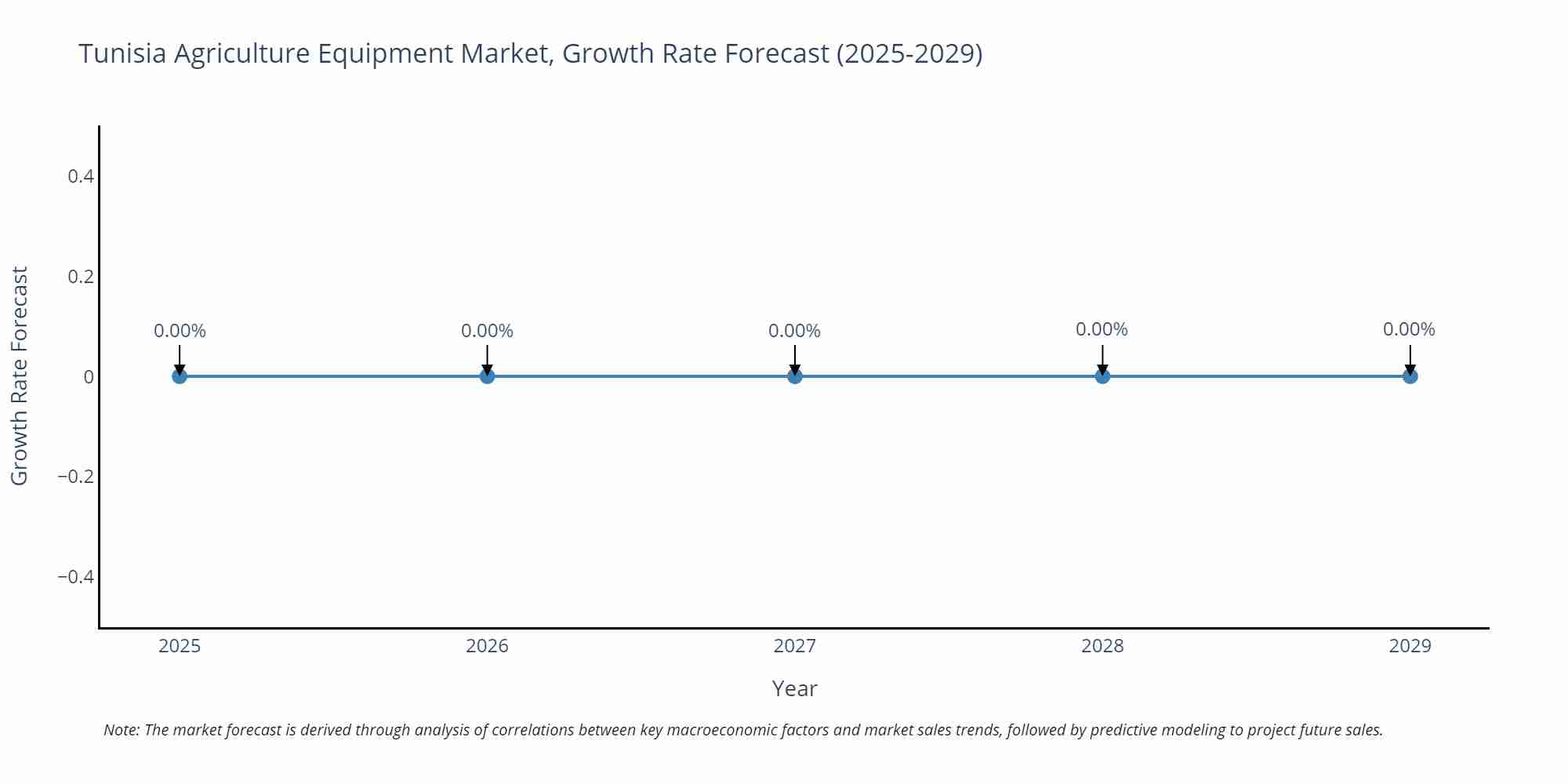 Tunisia Agriculture Equipment Market Growth Rate