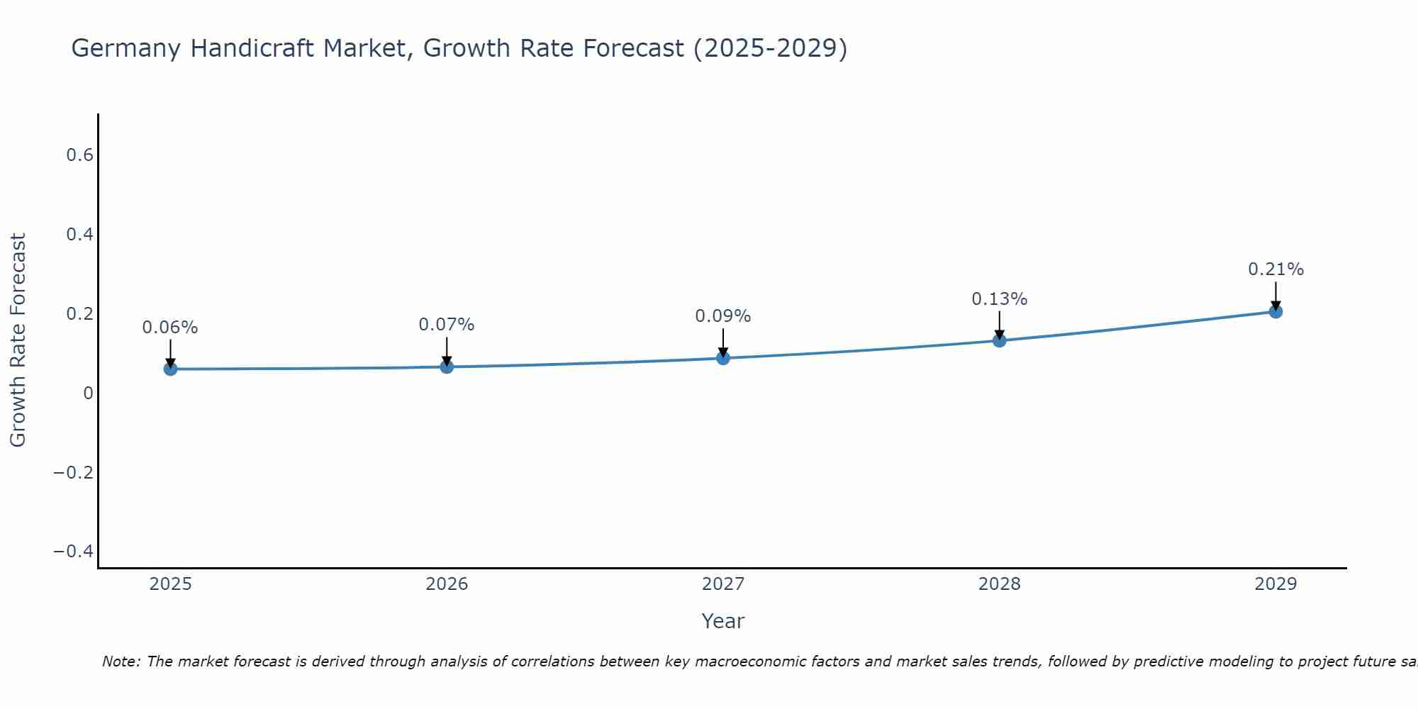 Germany Handicraft Market Growth Rate