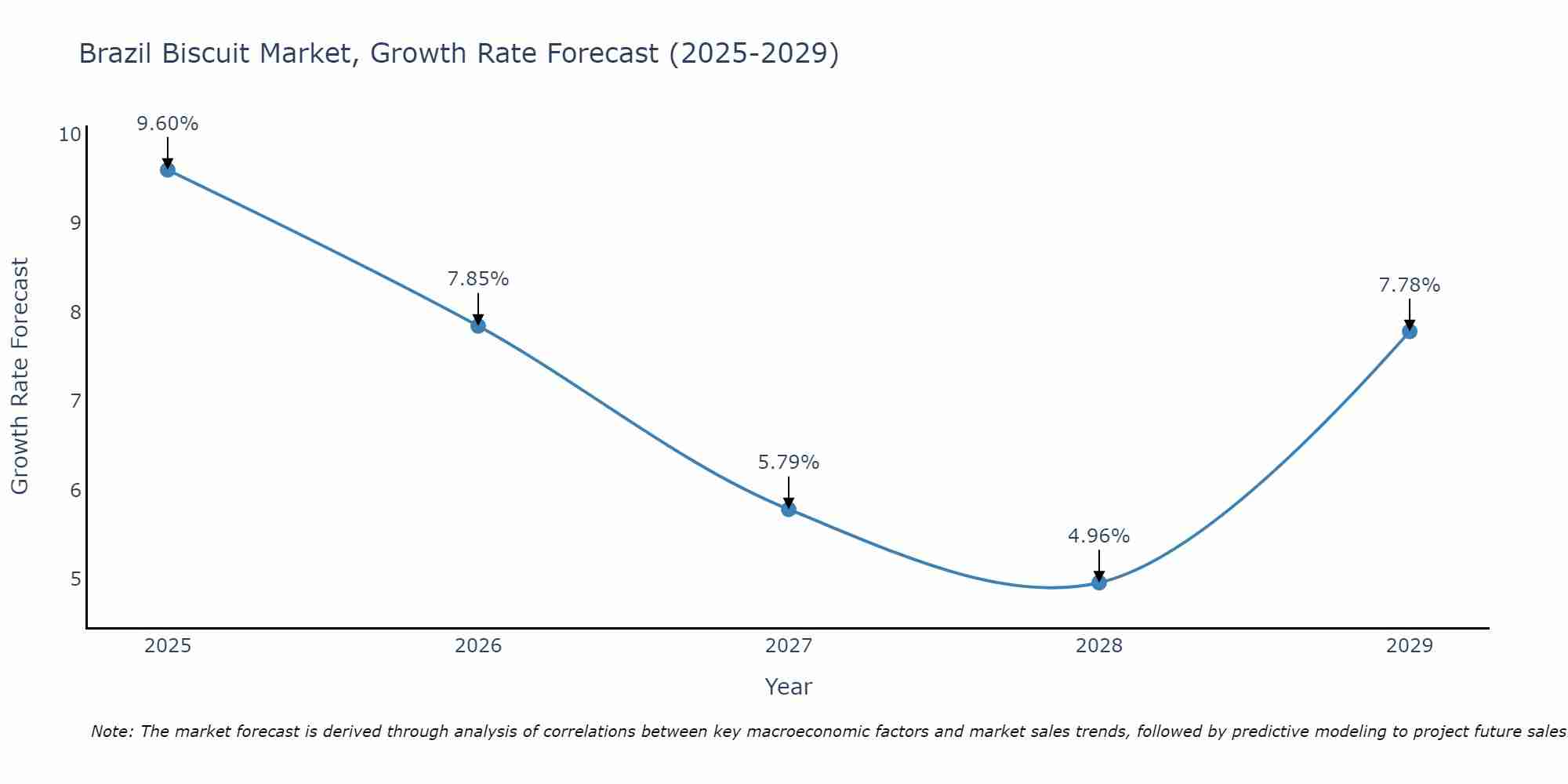 Brazil Biscuit Market Growth Rate