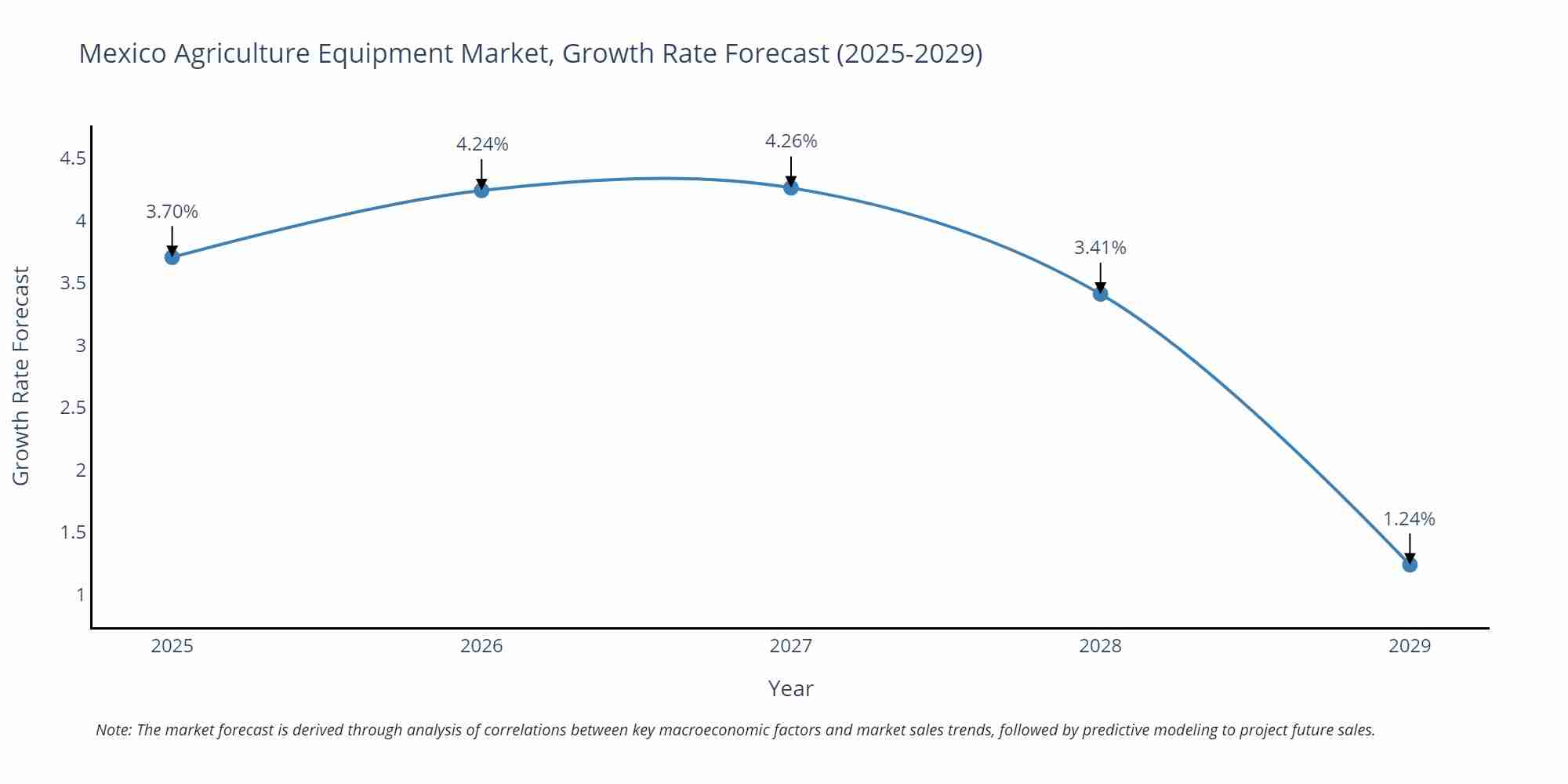 Mexico Agriculture Equipment Market Growth Rate
