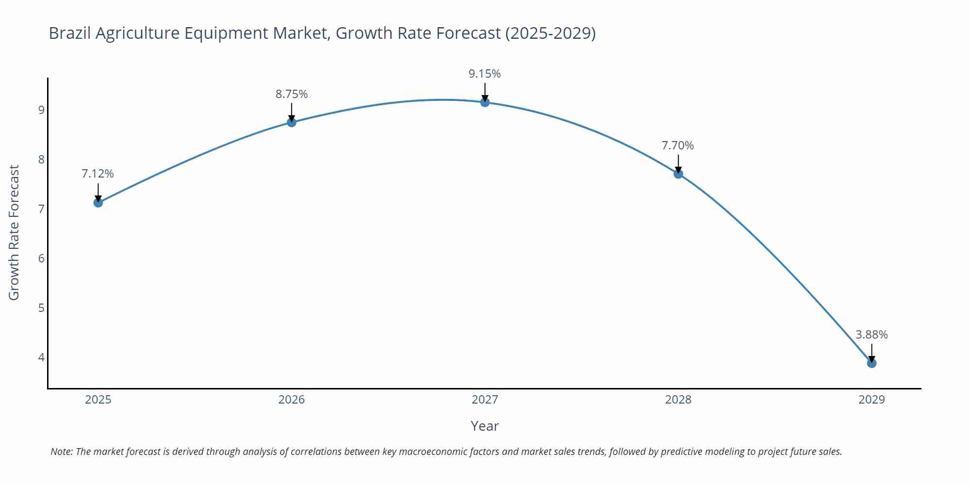 Brazil Agriculture Equipment Market Growth Rate