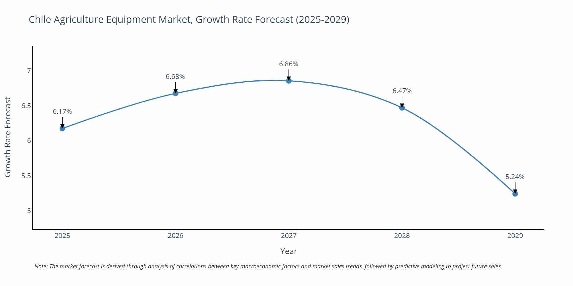Chile Agriculture Equipment Market Growth Rate
