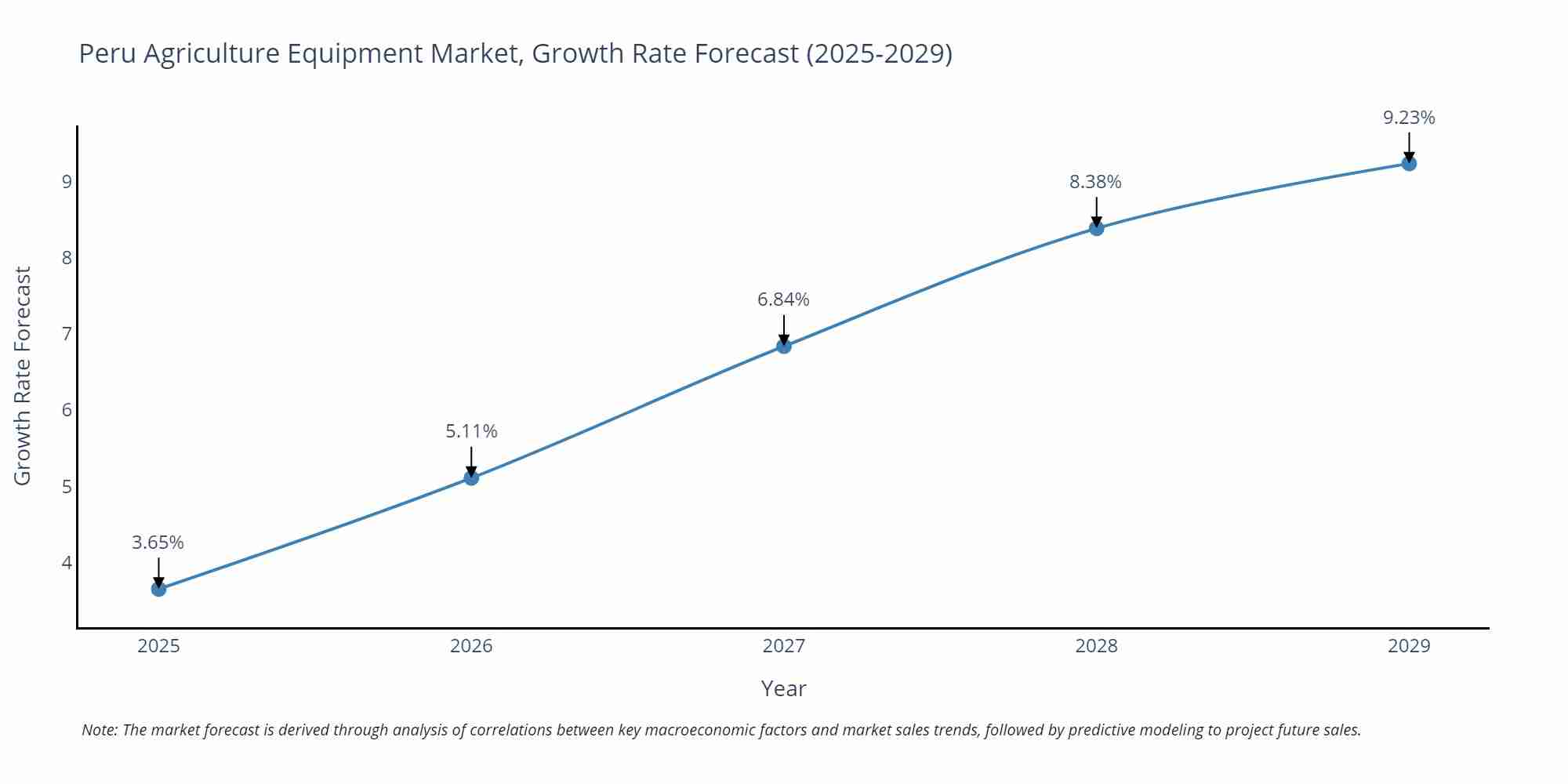 Peru Agriculture Equipment Market Growth Rate