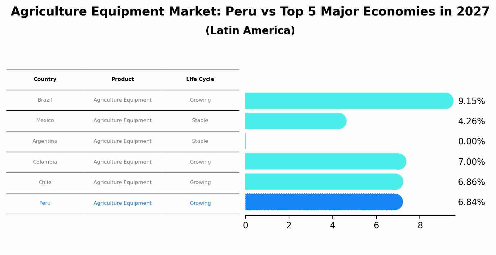 Agriculture Equipment Market: Peru vs Top 5 Major Economies in 2027 (Latin America)