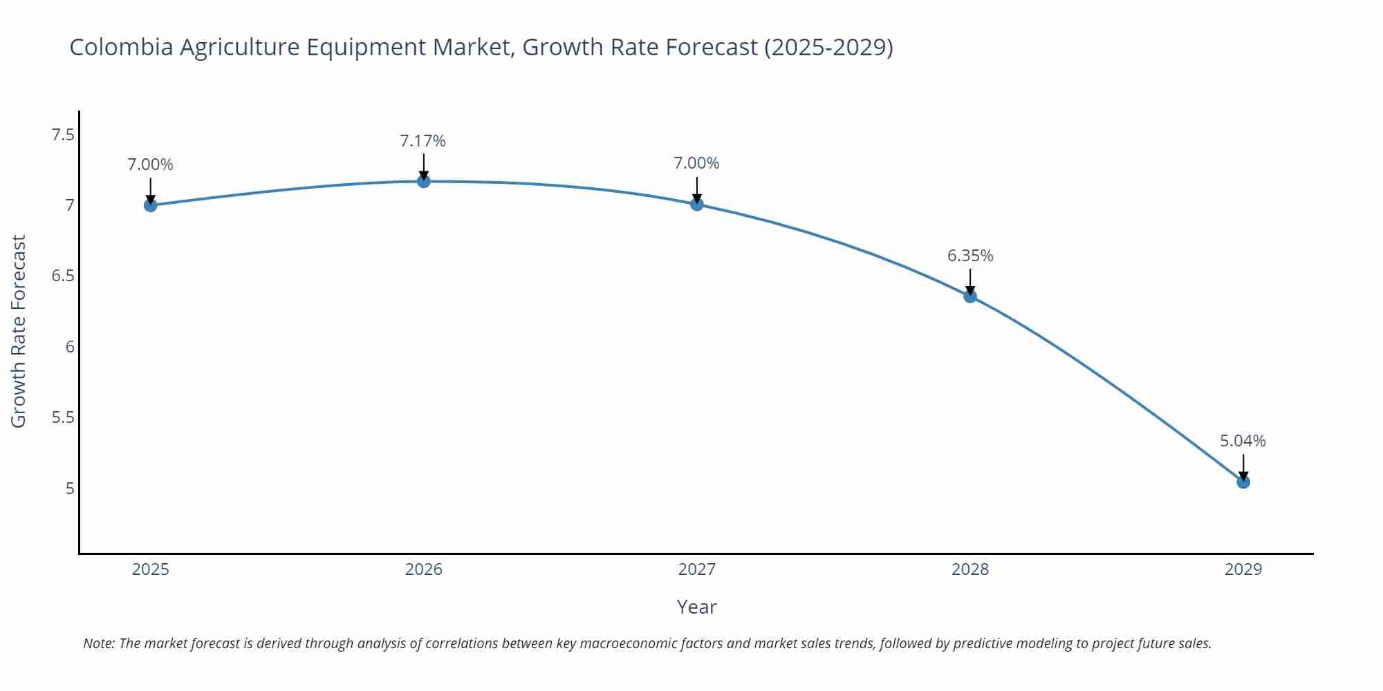 Colombia Agriculture Equipment Market Growth Rate