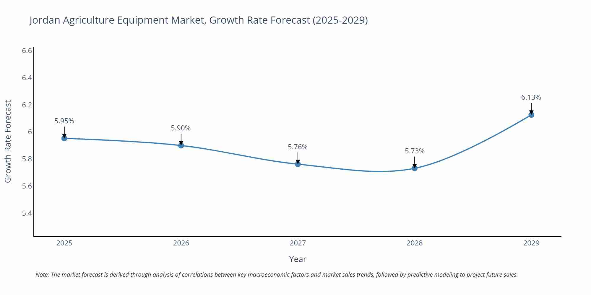 Jordan Agriculture Equipment Market Growth Rate