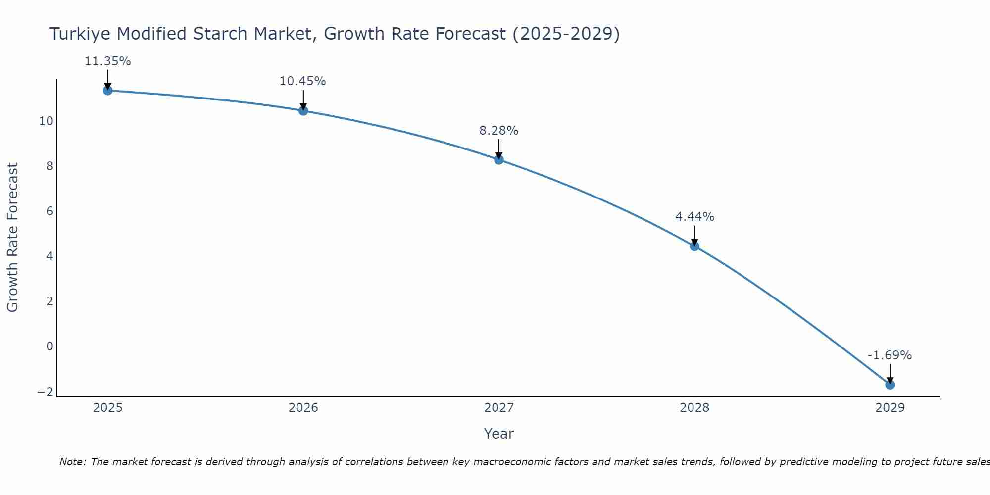 Turkiye Modified Starch Market Growth Rate