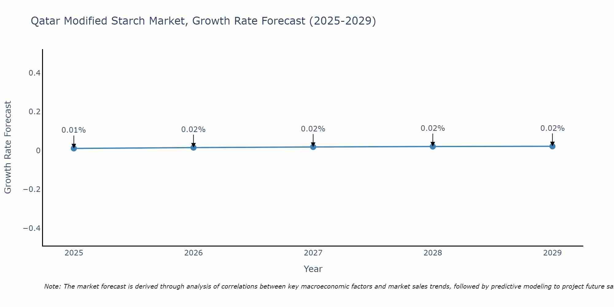 Qatar Modified Starch Market Growth Rate