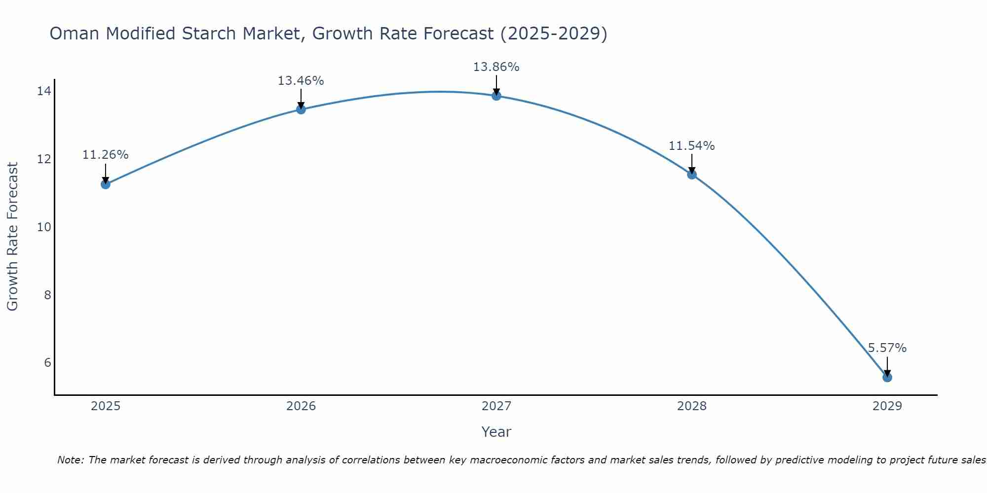 Oman Modified Starch Market Growth Rate
