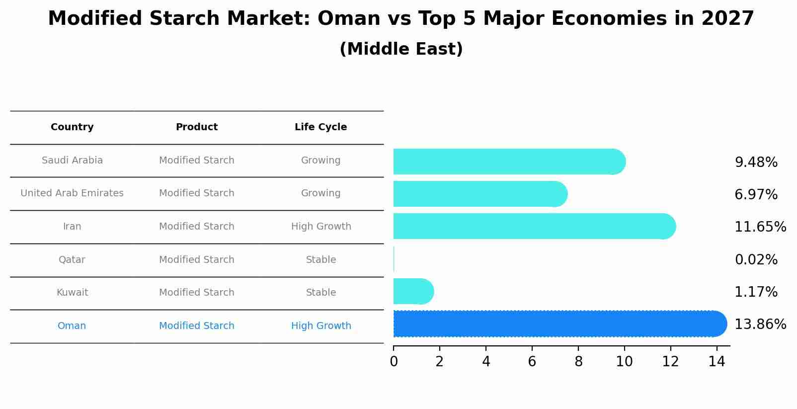 Modified Starch Market: Oman vs Top 5 Major Economies in 2027 (Middle East)