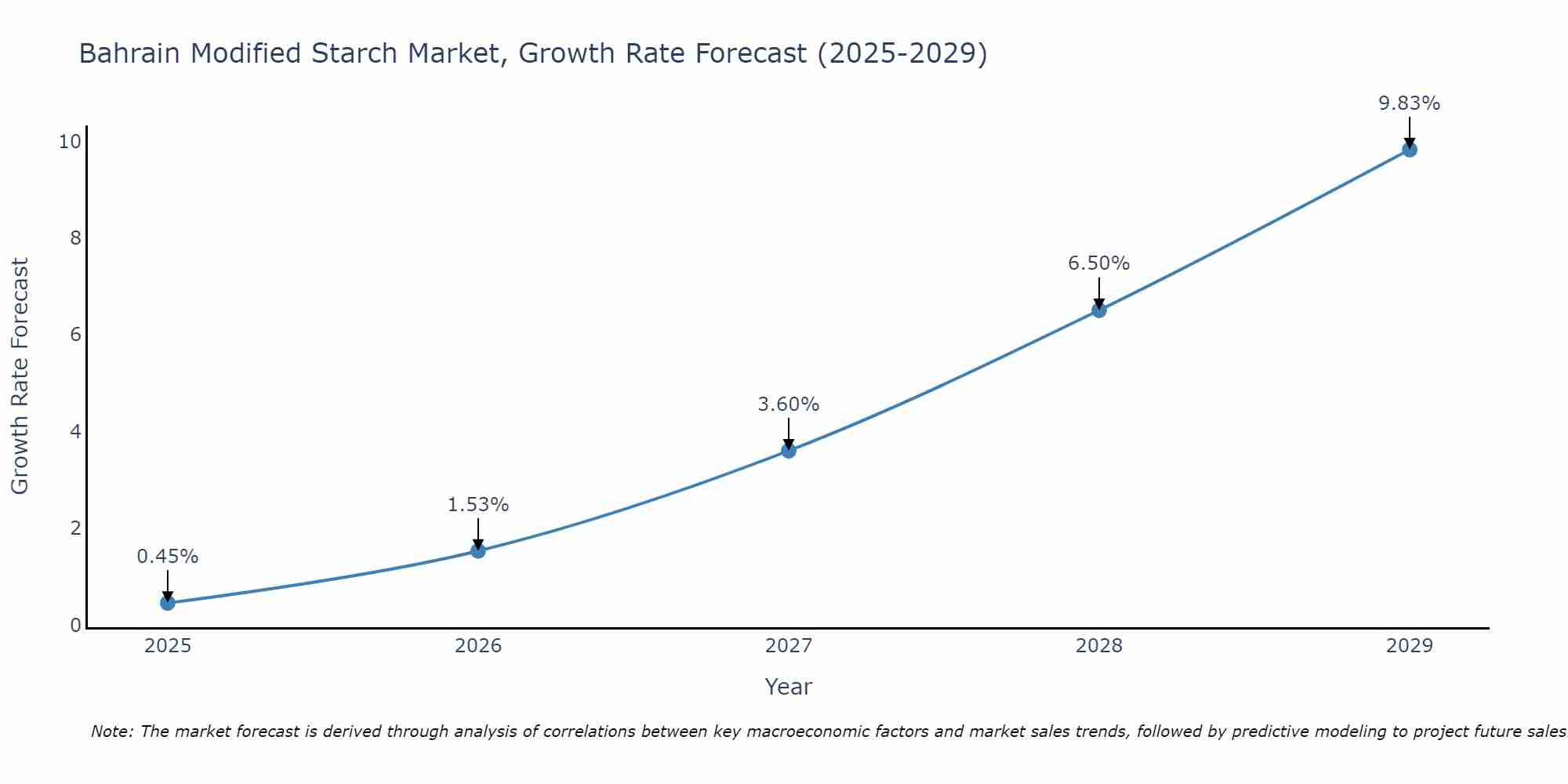 Bahrain Modified Starch Market Growth Rate