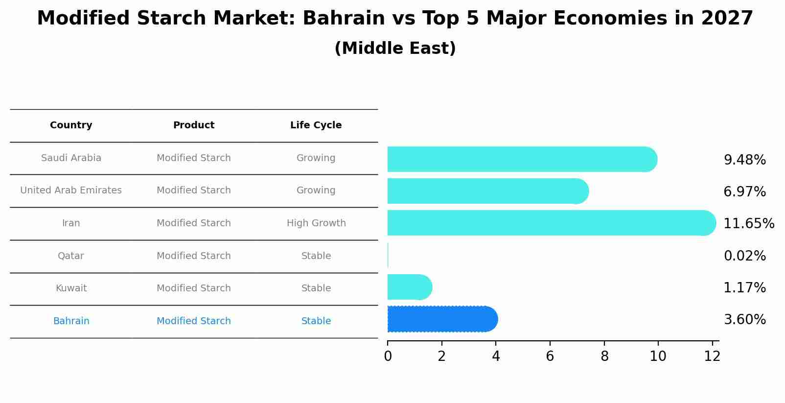 Modified Starch Market: Bahrain vs Top 5 Major Economies in 2027 (Middle East)