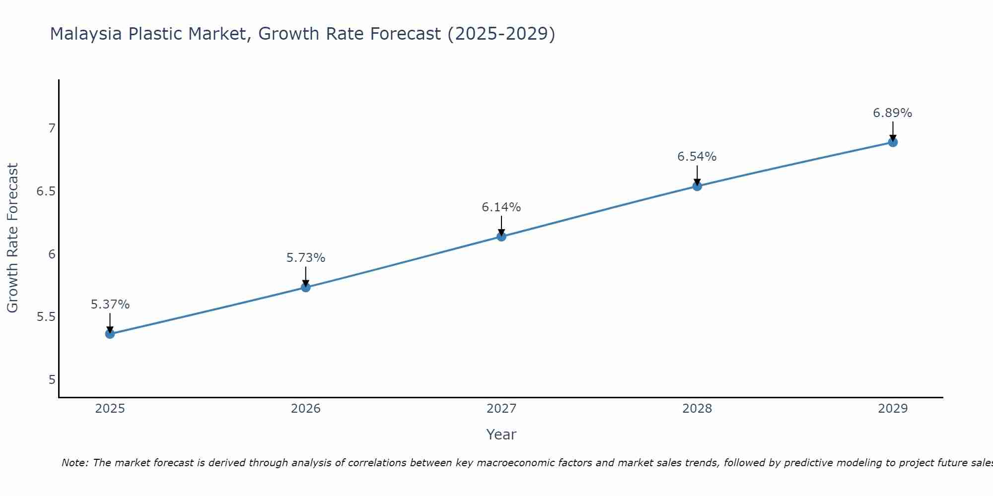 Malaysia Plastic Market Growth Rate