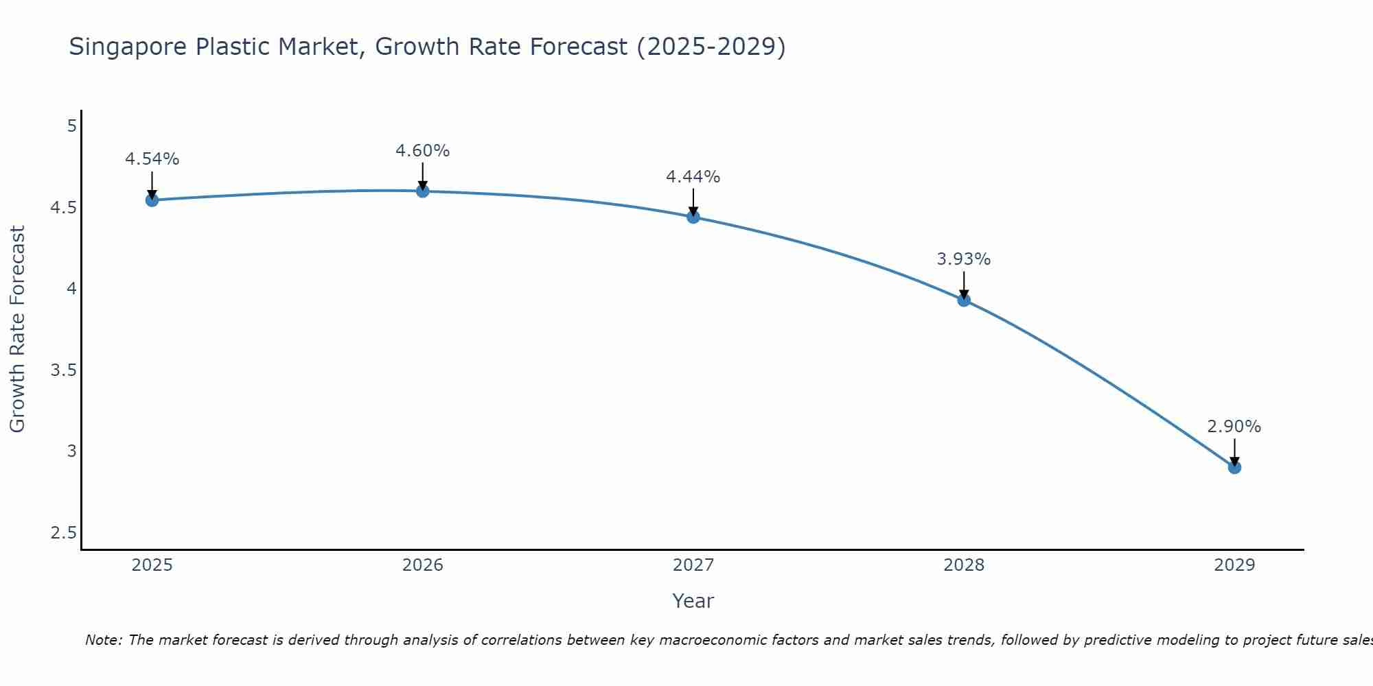 Singapore Plastic Market Growth Rate
