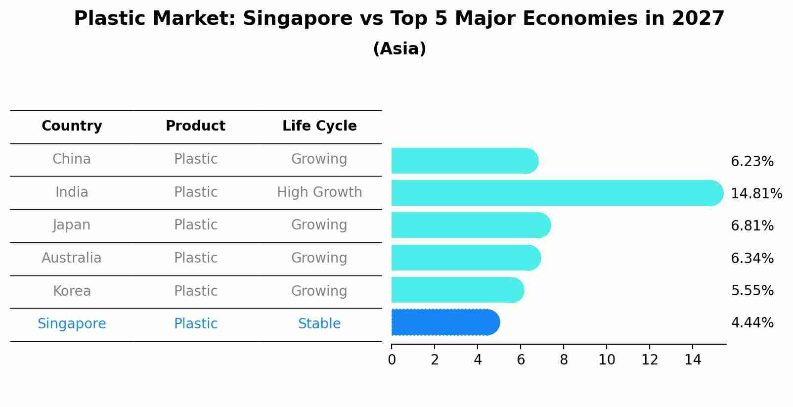 Plastic Market: Singapore vs Top 5 Major Economies in 2027 (Asia)