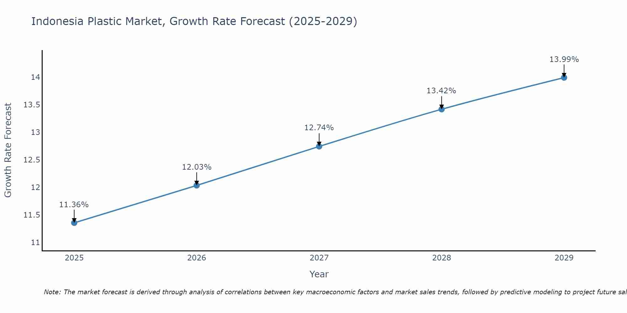 Indonesia Plastic Market Growth Rate
